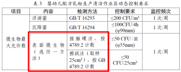 嬰配乳粉生產(chǎn)企業(yè)環(huán)境微生物監測（一）——表面微生物采樣