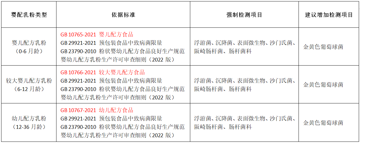 嬰配乳粉生產(chǎn)企業(yè)環(huán)境微生物監測（二） ——監測項目