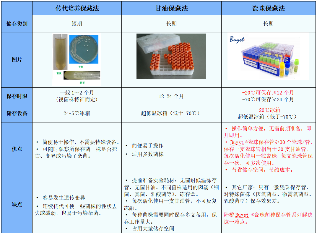 常見(jiàn)菌株保藏法的優(yōu)缺點(diǎn)對比