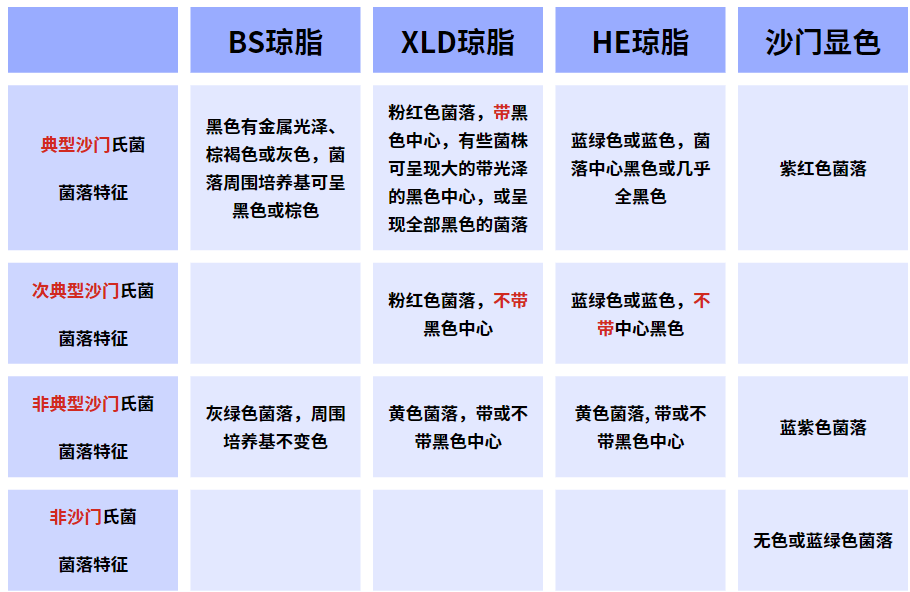 沙門(mén)氏菌檢驗流程詳解（三）