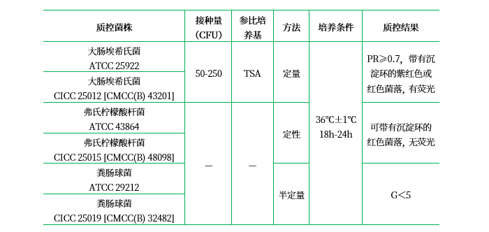 結晶紫中性紅膽鹽MUG瓊脂（VRBA-MUG）