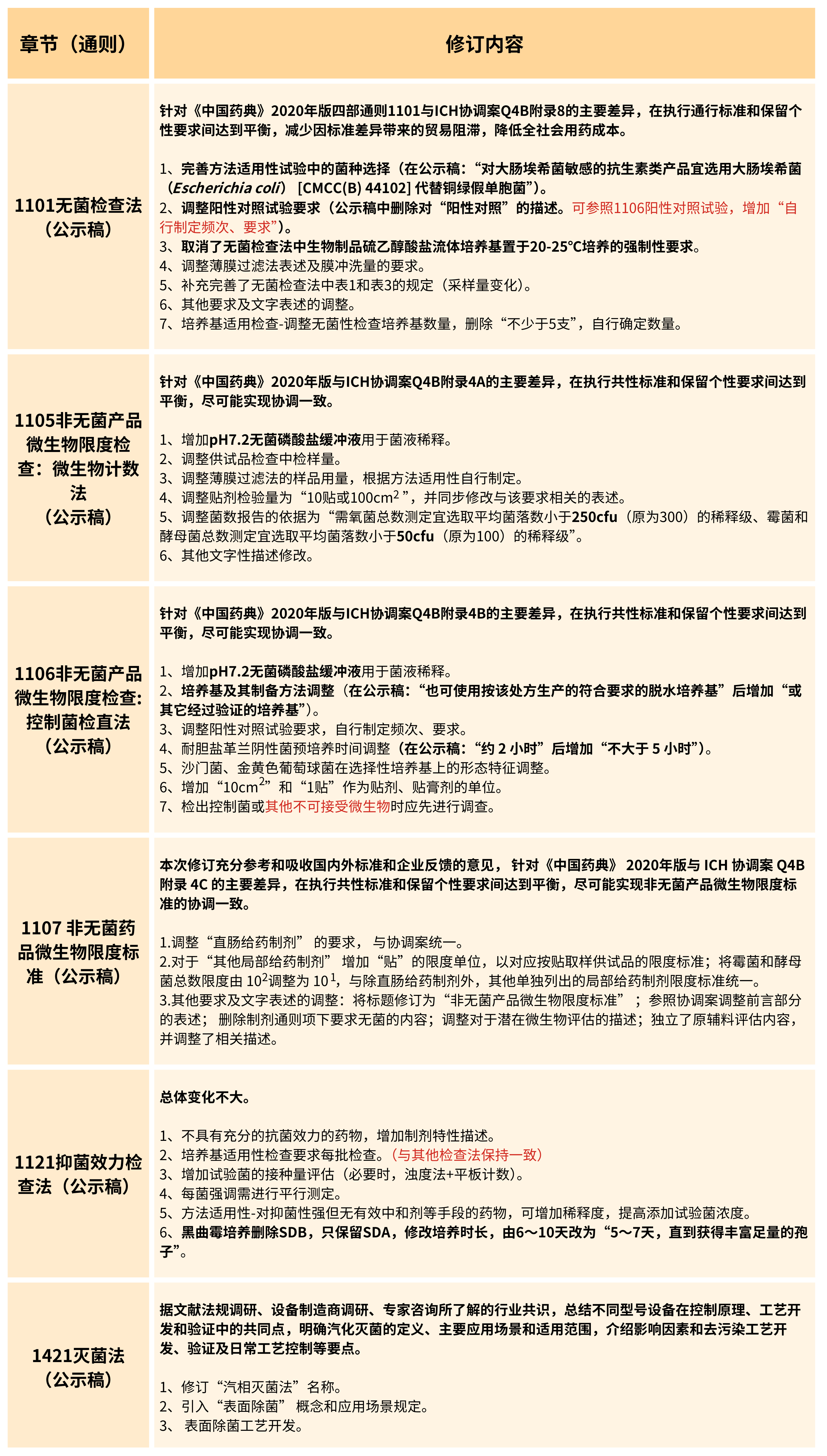 2025年版《中華人民共和國藥典(草案)》——?微生物檢測有何變化？（修訂篇）