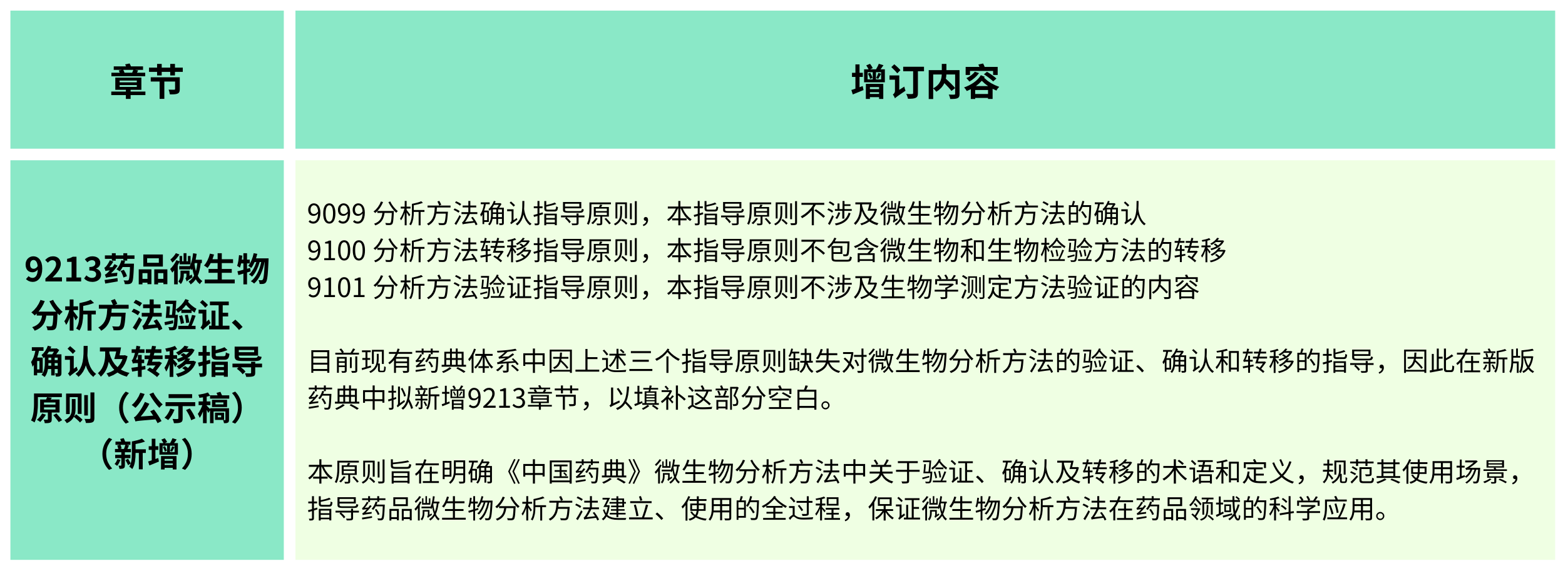 2025年版《中華人民共和國藥典(草案)》——?微生物檢測有何變化？（增訂篇）