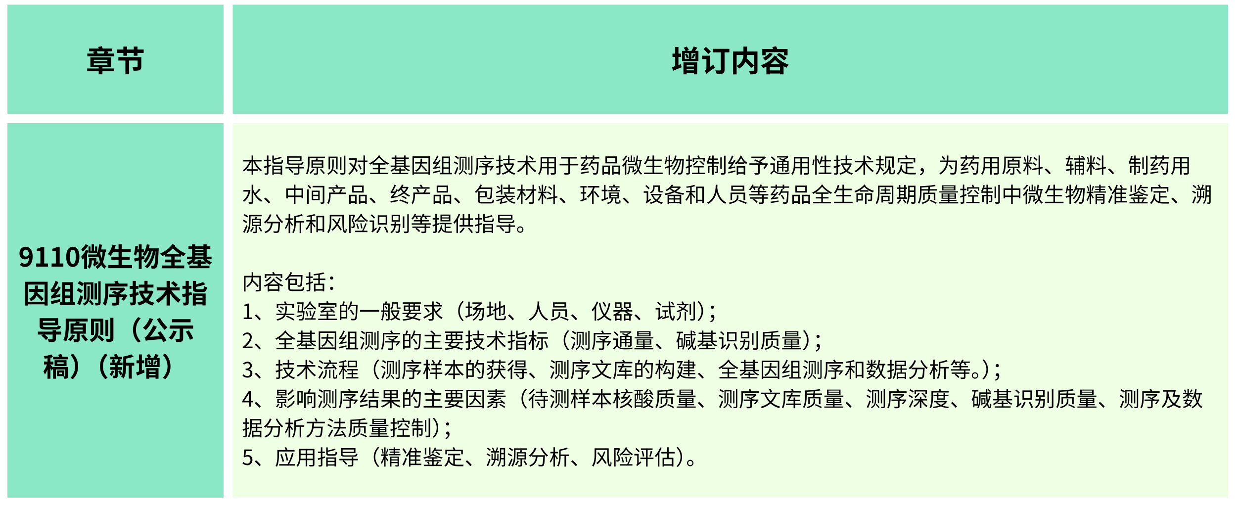 2025年版《中華人民共和國藥典(草案)》——?微生物檢測有何變化？（增訂篇）