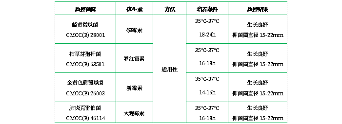 抗生素檢定培養基Ⅱ（pH7.8-8.0）