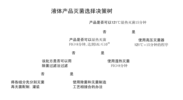 培養基滅菌需要測定F0值么？