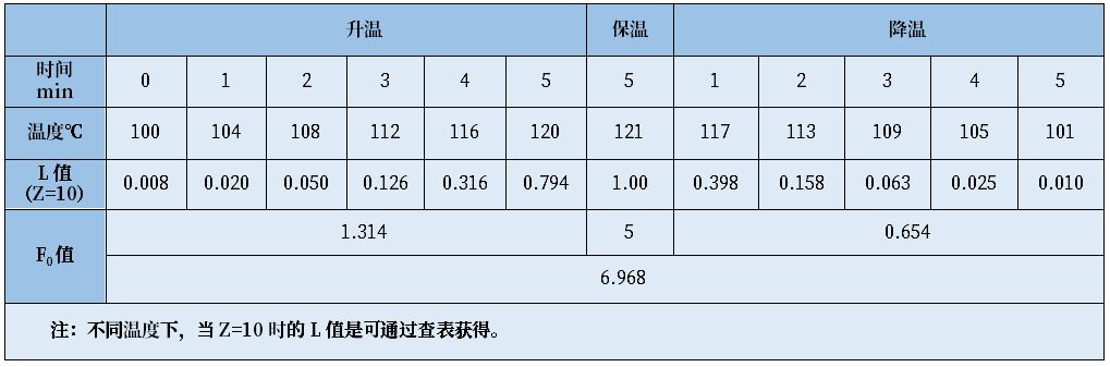 培養基滅菌需要測定F0值么？